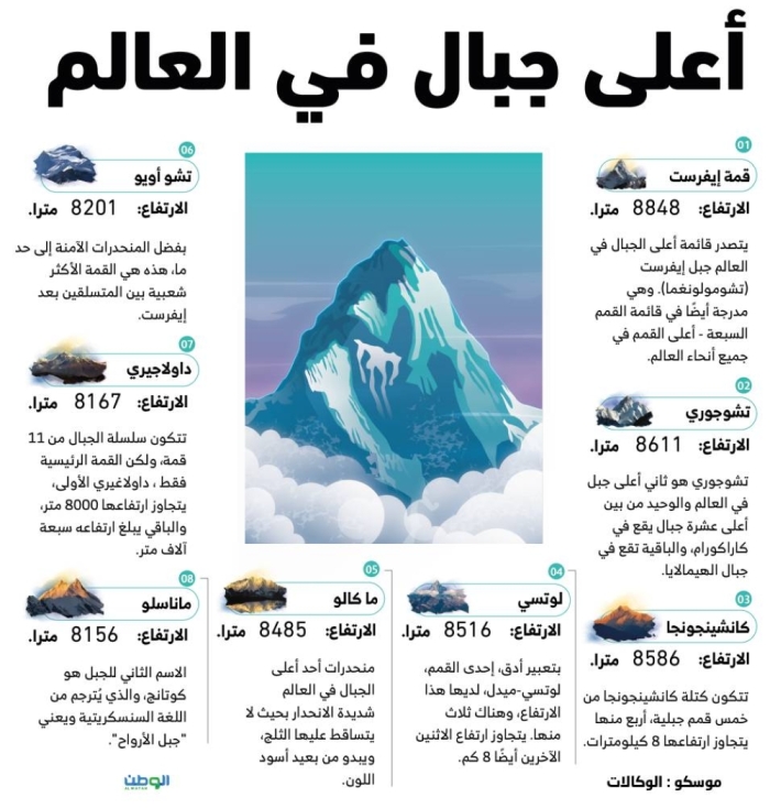 انفوجرافيك:أعلى جبال في العالم – دفّاق نيوز